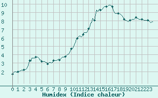 Courbe de l'humidex pour La Lande-sur-Eure (61)