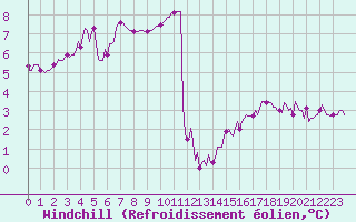 Courbe du refroidissement olien pour Chatelus-Malvaleix (23)