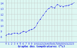 Courbe de tempratures pour Chteaudun (28)