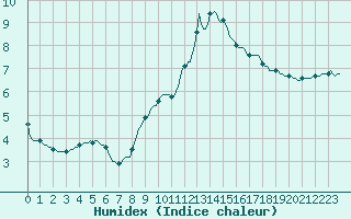 Courbe de l'humidex pour Ancey (21)
