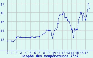 Courbe de tempratures pour Coulans (25)