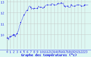 Courbe de tempratures pour Pointe du Raz (29)