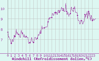 Courbe du refroidissement olien pour Brest (29)