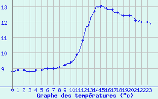 Courbe de tempratures pour Angers-Beaucouz (49)