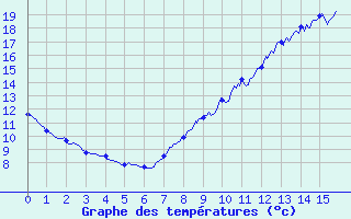 Courbe de tempratures pour Mouroux (77)