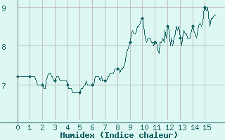 Courbe de l'humidex pour Marcenat (15)