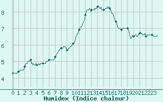 Courbe de l'humidex pour Guret Saint-Laurent (23)