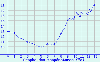 Courbe de tempratures pour Savign-sur-Lathan (37)