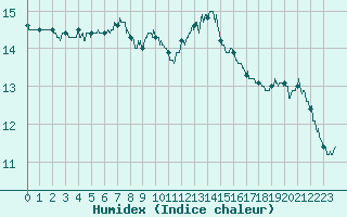 Courbe de l'humidex pour Le Bourget (93)