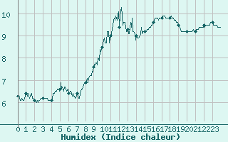 Courbe de l'humidex pour Cap Bar (66)