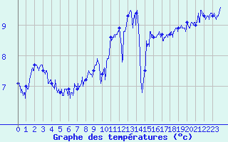 Courbe de tempratures pour Cap de la Hague (50)