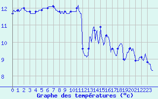 Courbe de tempratures pour Lanvoc (29)