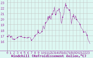 Courbe du refroidissement olien pour Saint-Just-le-Martel (87)