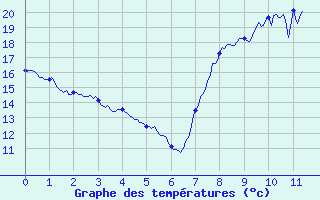 Courbe de tempratures pour Langres (52) 