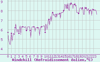 Courbe du refroidissement olien pour Sermange-Erzange (57)