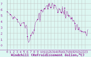 Courbe du refroidissement olien pour Neufchtel-Hardelot (62)