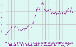 Courbe du refroidissement olien pour Caen (14)