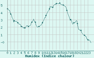 Courbe de l'humidex pour Mirebeau (86)