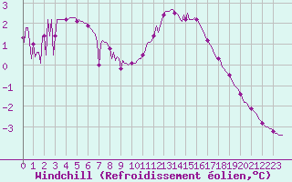 Courbe du refroidissement olien pour Le Mesnil-Esnard (76)
