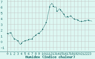 Courbe de l'humidex pour Lyon - Bron (69)