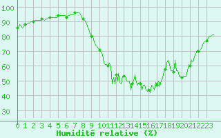 Courbe de l'humidit relative pour Saint-Laurent-du-Pont (38)