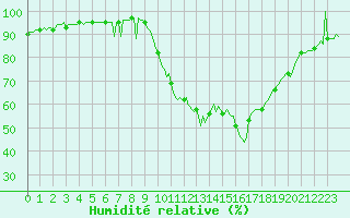 Courbe de l'humidit relative pour Muirancourt (60)