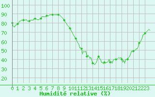 Courbe de l'humidit relative pour Saint-Mdard-d'Aunis (17)