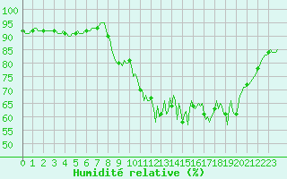 Courbe de l'humidit relative pour Bourg-en-Bresse (01)