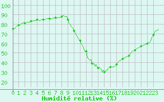 Courbe de l'humidit relative pour Sisteron (04)