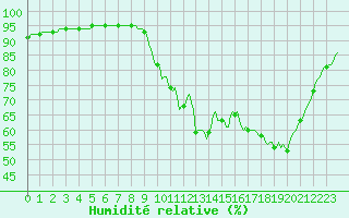 Courbe de l'humidit relative pour Frontenay (79)