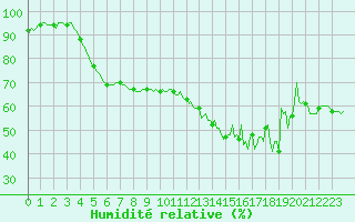 Courbe de l'humidit relative pour Besson - Chassignolles (03)