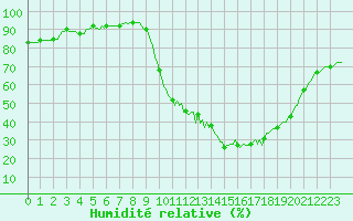 Courbe de l'humidit relative pour Montrodat (48)
