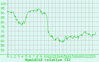 Courbe de l'humidit relative pour Saint-Martin-de-Londres (34)