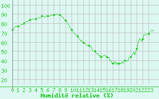 Courbe de l'humidit relative pour Sgur-le-Chteau (19)