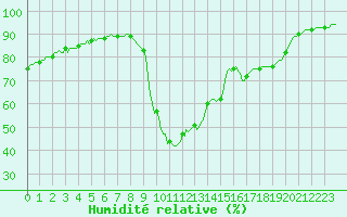 Courbe de l'humidit relative pour Boulc (26)
