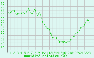 Courbe de l'humidit relative pour Puissalicon (34)