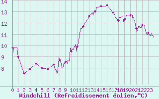 Courbe du refroidissement olien pour Dole-Tavaux (39)
