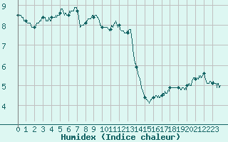 Courbe de l'humidex pour Cherbourg (50)