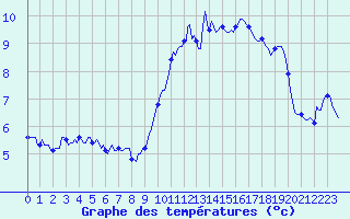 Courbe de tempratures pour Besse-sur-Issole (83)