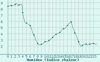 Courbe de l'humidex pour Tour-en-Sologne (41)