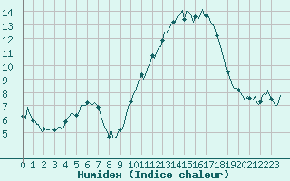 Courbe de l'humidex pour Bulson (08)