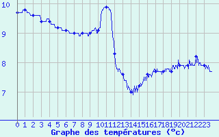 Courbe de tempratures pour Cap de la Hague (50)