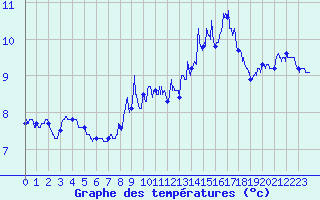 Courbe de tempratures pour Cherbourg (50)