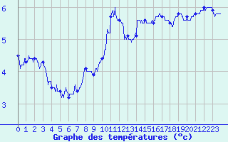 Courbe de tempratures pour Le Bourget (93)