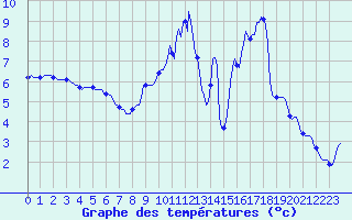 Courbe de tempratures pour Voinmont (54)