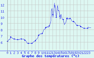 Courbe de tempratures pour Alzon (30)
