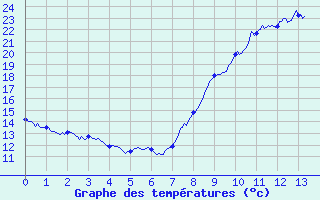 Courbe de tempratures pour Arles (13)