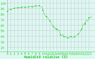 Courbe de l'humidit relative pour Nonaville (16)