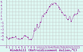Courbe du refroidissement olien pour Istres (13)