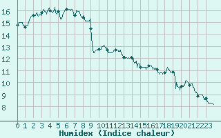 Courbe de l'humidex pour Villefranche-de-Rouergue (12)